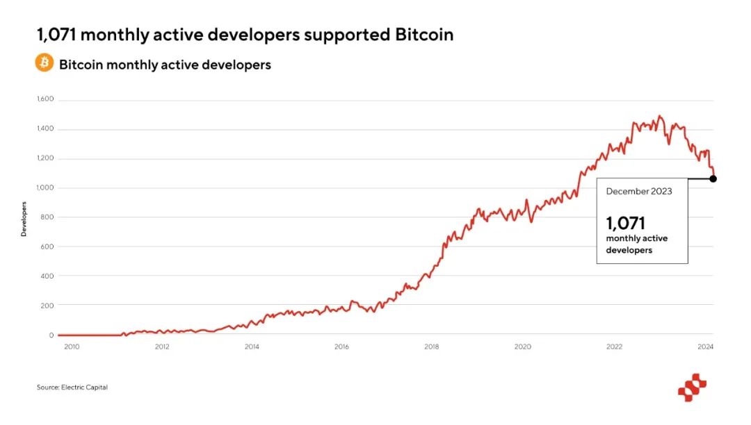 一文科普Fractal Bitcoin，比特币的创新扩展解决方案？ (https://www.qianyan.tech/) 区块链 第7张