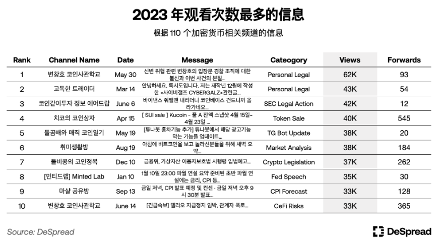 韩国市场现状：项目涌入寻求退出流动性，撸空投仍是共识