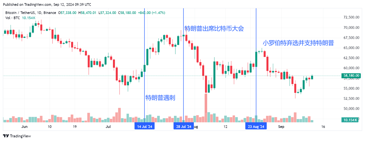 备受关注的美国大选，究竟会如何影响加密市场？ (https://www.qianyan.tech/) 区块链 第6张