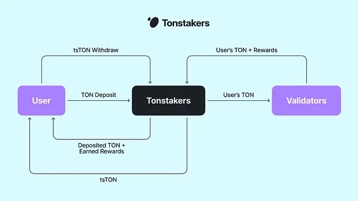 详解TON生态LSD赛道：Tonstakers市场份额第一，Bemo激励丰富