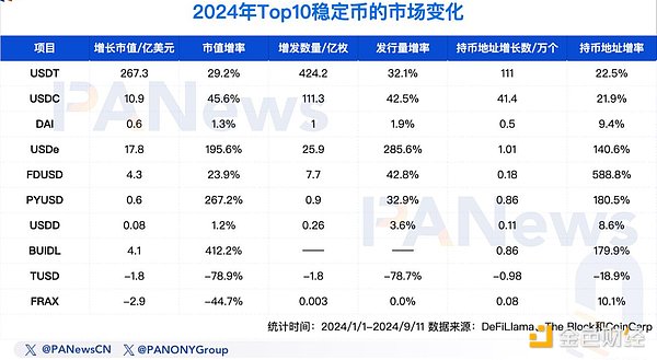 稳定币赛道激战正酣：总市值升至1700亿美元大关 众多新选手携资金入场