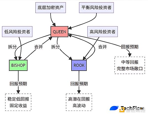 DeFi灵活布局+代币收益连击：解读Tranchess的棋盘智慧