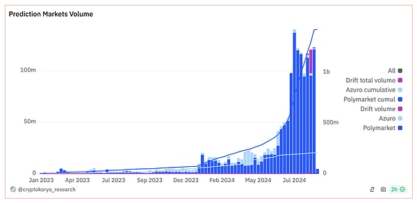 14亿美元的Crypto预测市场是如何崛起的？