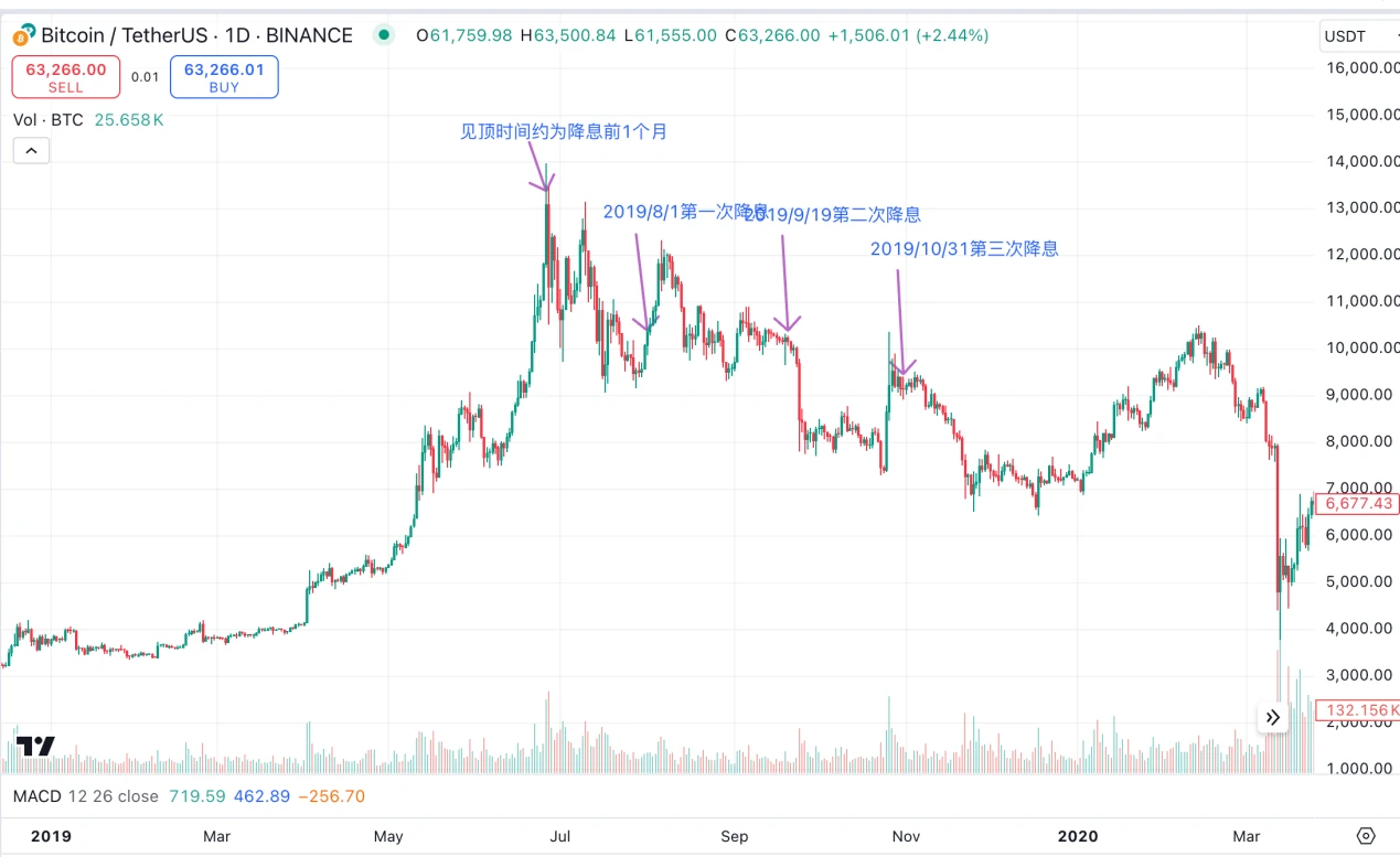 Cycle Trading：降息落地后的资产价格变化