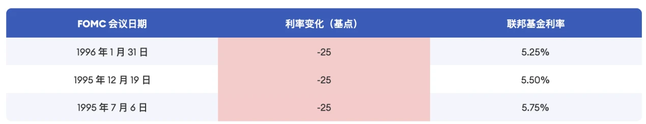 Cycle Trading：降息落地后的资产价格变化