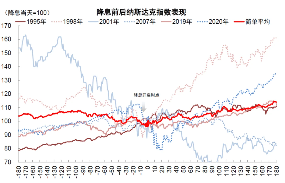 Cycle Trading：降息落地后的资产价格变化