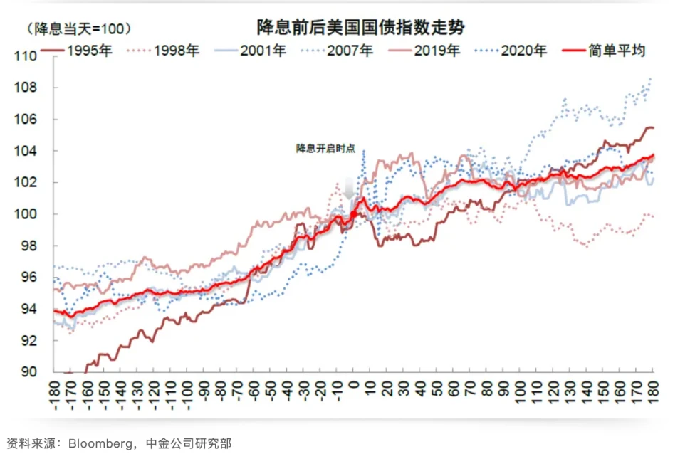 Cycle Trading：降息落地后的资产价格变化