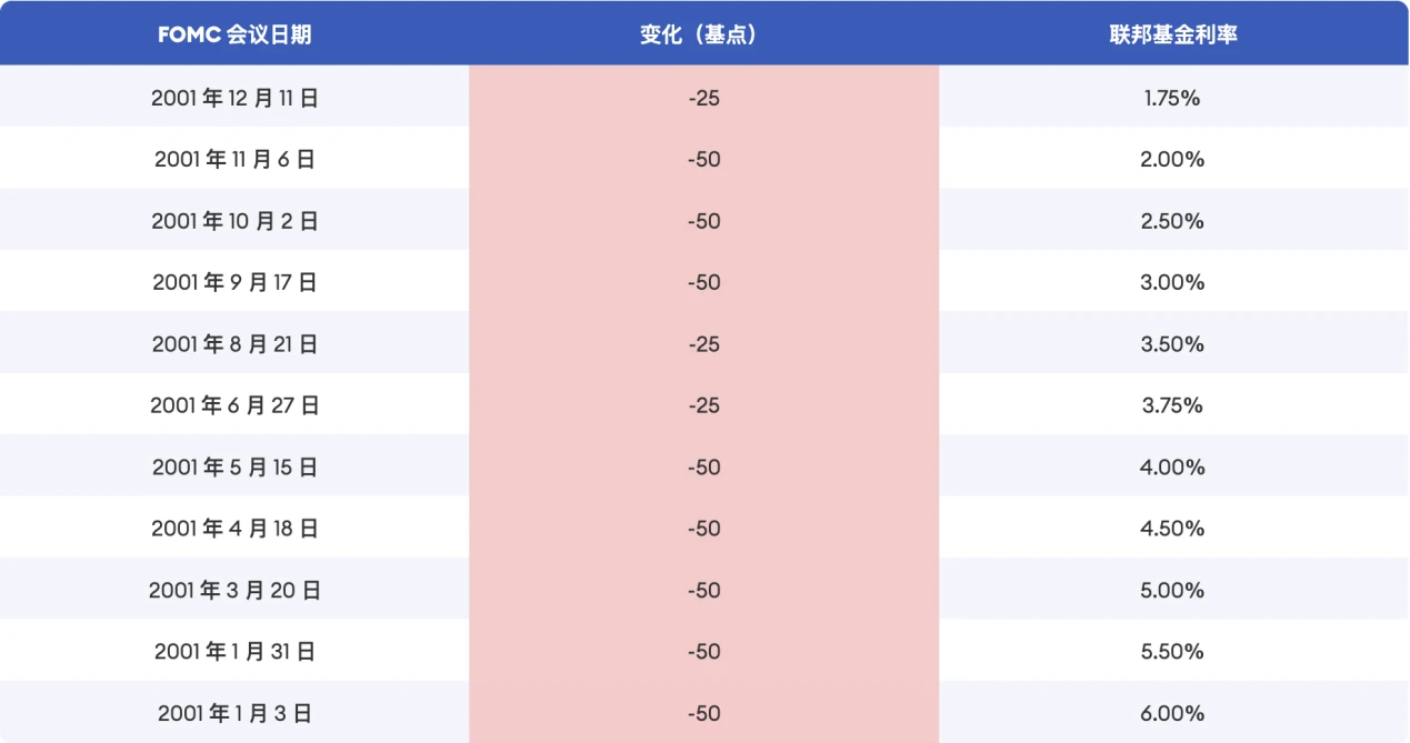 Cycle Trading：降息落地后的资产价格变化