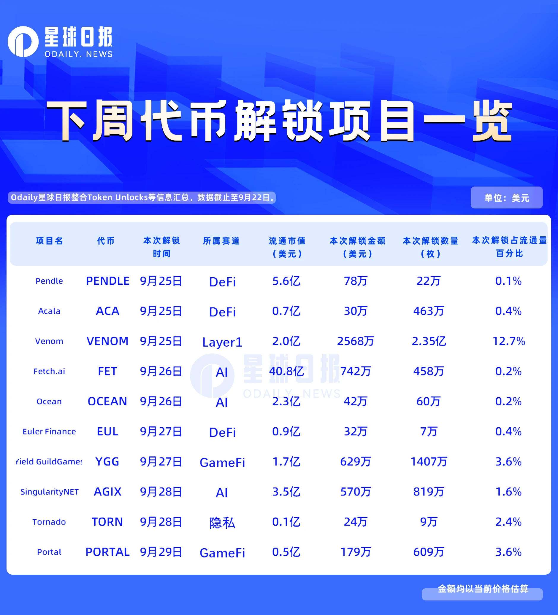 一周代币解锁：VENOM将解锁流通量12.7%的代币