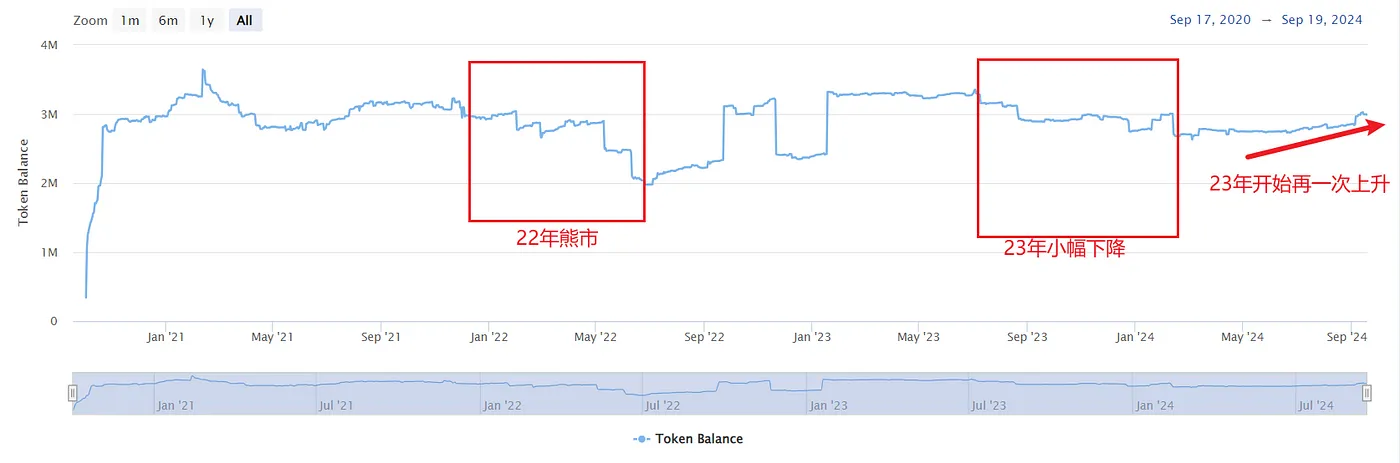 链上数据透视：AAVE发展现状如何？