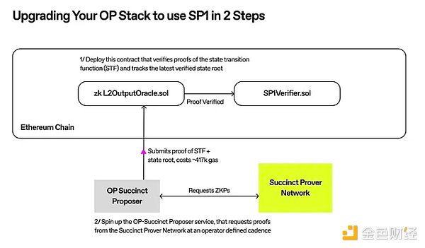 OP Stack 的演进：OP Succinct 释放 ZK Rollup 潜力