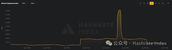 算力衍生品市场回顾——8月市场情况
