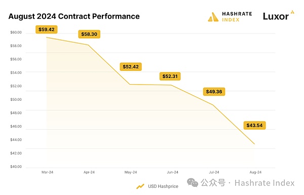算力衍生品市场回顾——8月市场情况