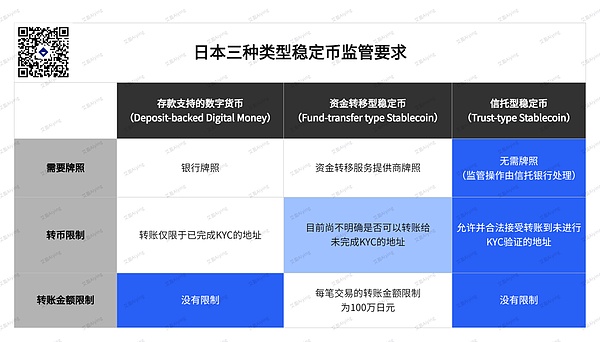 日本稳定币市场现状：三种稳定币的监管架构、要求及其潜力分析