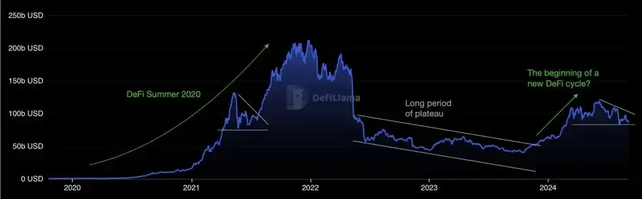 DeFi复兴进行时：赛道基本面有哪些变化？