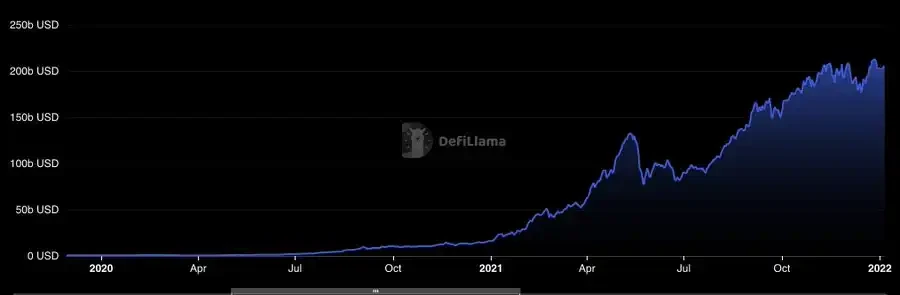 DeFi复兴进行时：赛道基本面有哪些变化？