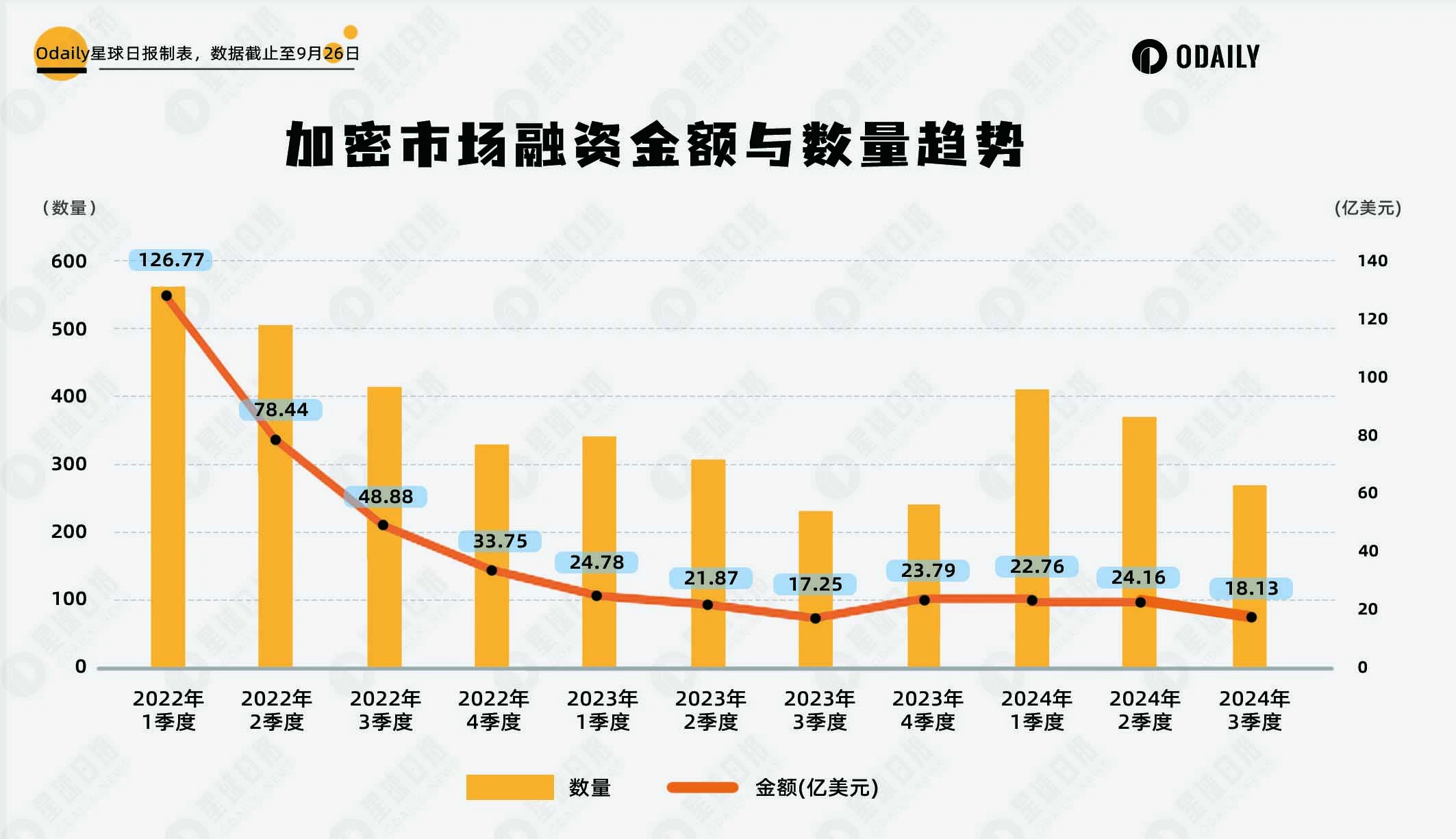 复盘Q3投融资：一级市场下行，Q4或迎转折