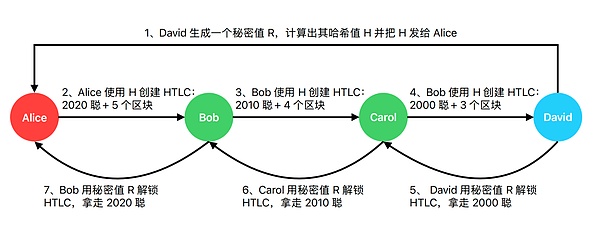 闪电网络是如何工作的 （2）？