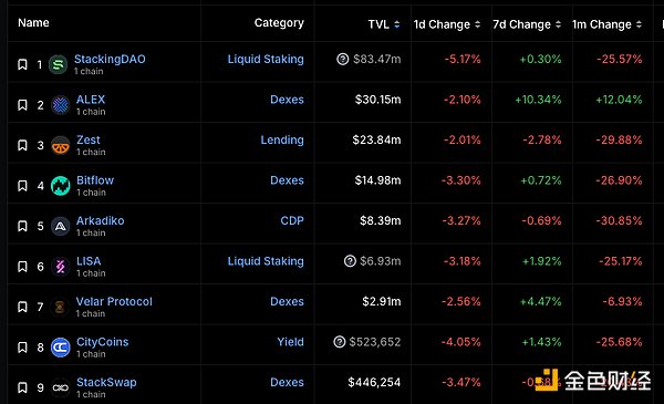 StackingDAO：Stacks DeFi 的流动性磁铁