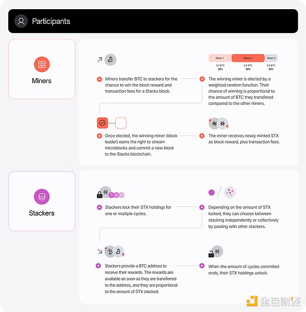 StackingDAO：Stacks DeFi 的流动性磁铁