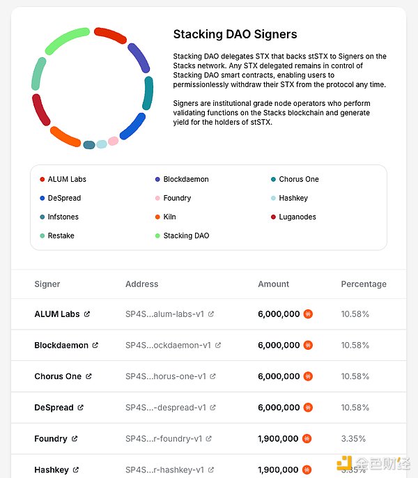 StackingDAO：Stacks DeFi 的流动性磁铁