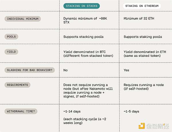 StackingDAO：Stacks DeFi 的流动性磁铁