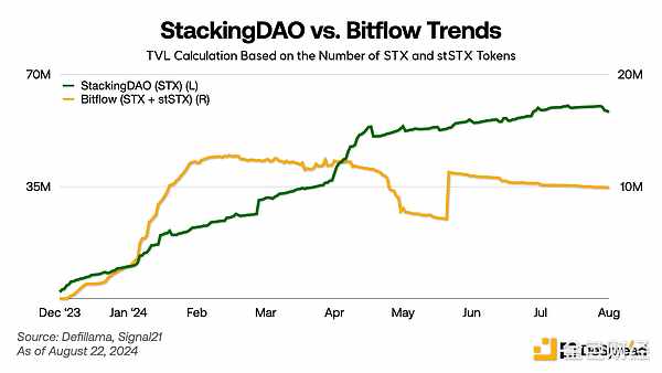 StackingDAO：Stacks DeFi 的流动性磁铁