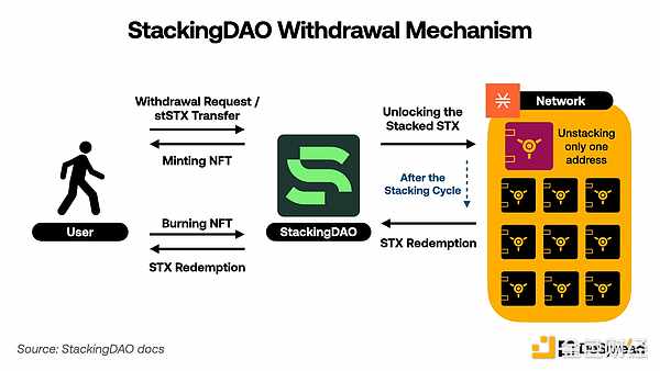 StackingDAO：Stacks DeFi 的流动性磁铁