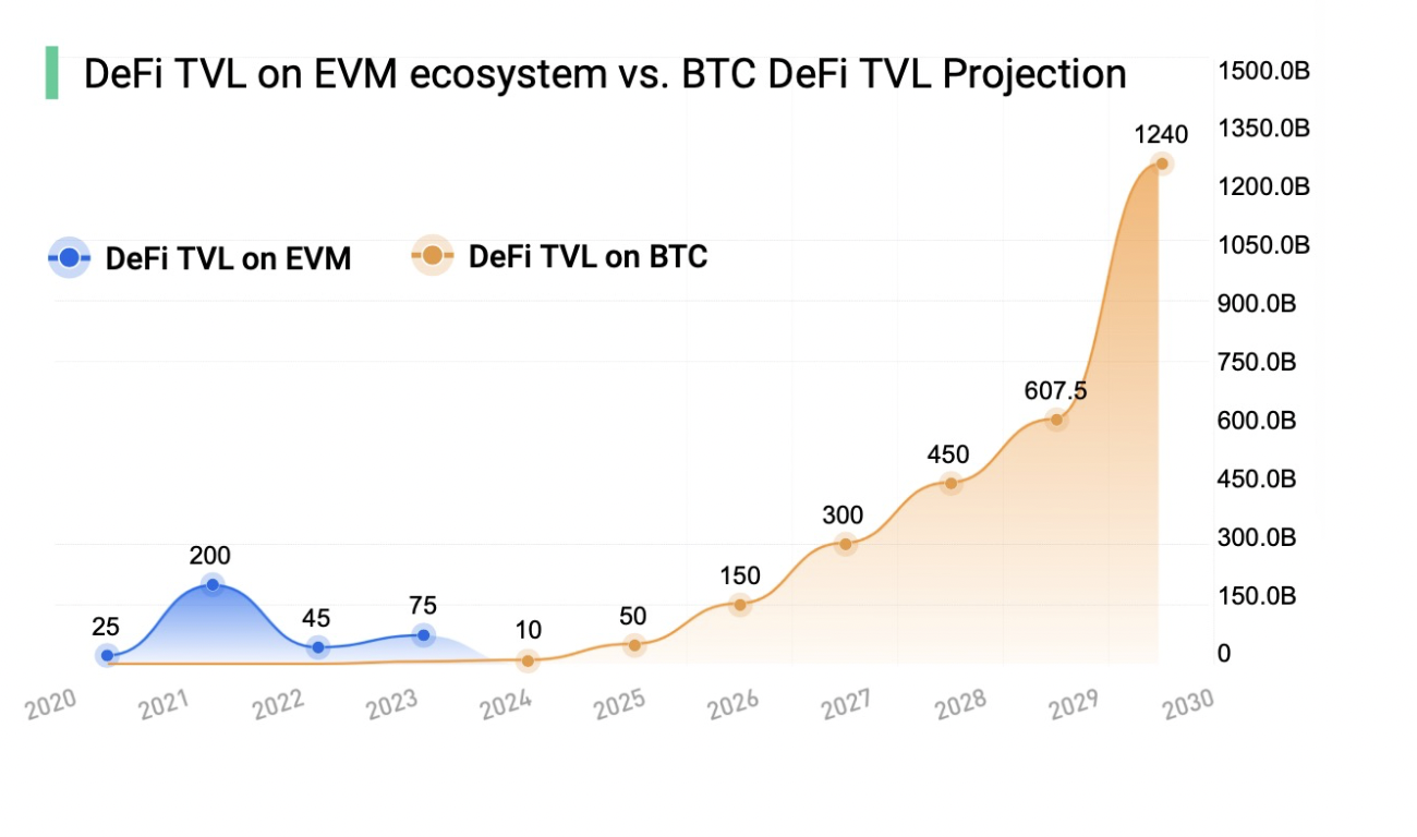 BTCFi：建立自己的移动比特币银行 从 Lending 到 Staking 的全面解读