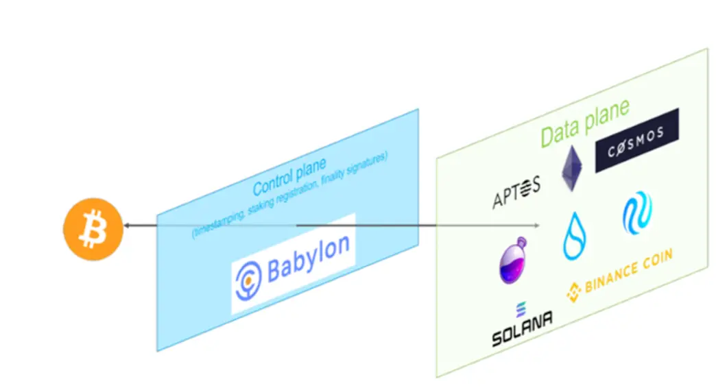 BTCFi：建立自己的移动比特币银行 从 Lending 到 Staking 的全面解读