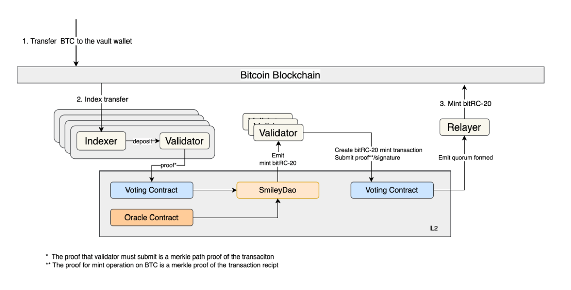 BTCFi：建立自己的移动比特币银行 从 Lending 到 Staking 的全面解读