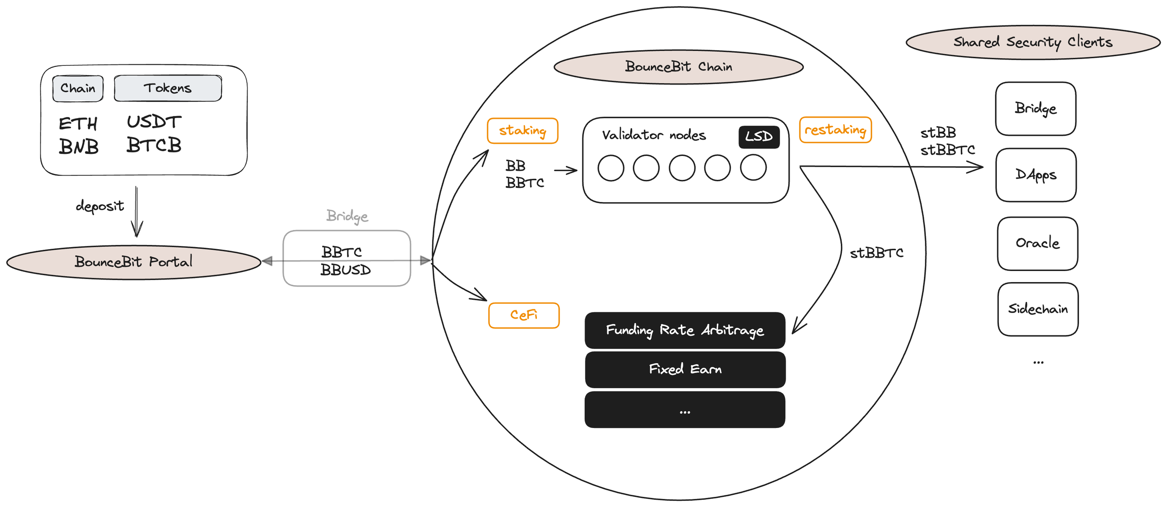 BTCFi：建立自己的移动比特币银行 从 Lending 到 Staking 的全面解读