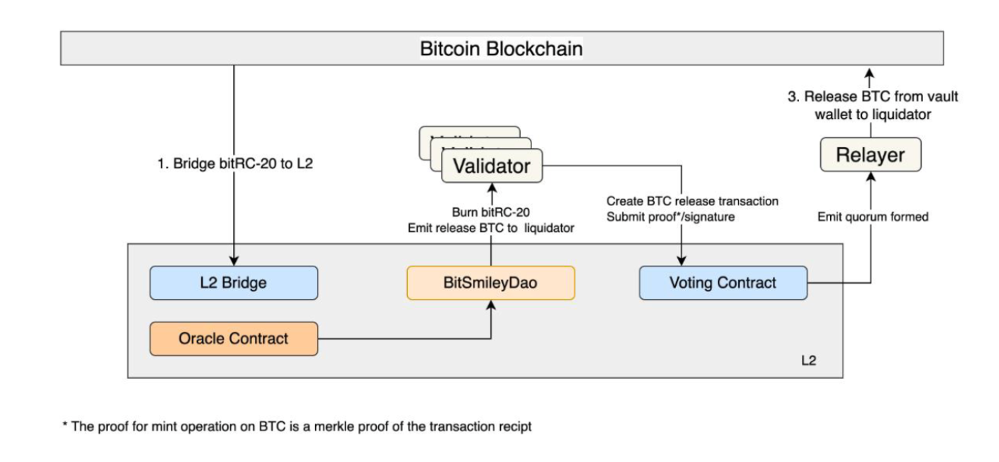 BTCFi：建立自己的移动比特币银行 从 Lending 到 Staking 的全面解读