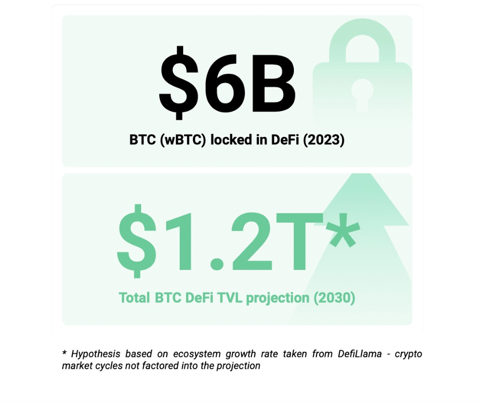 BTCFi：建立自己的移动比特币银行 从 Lending 到 Staking 的全面解读