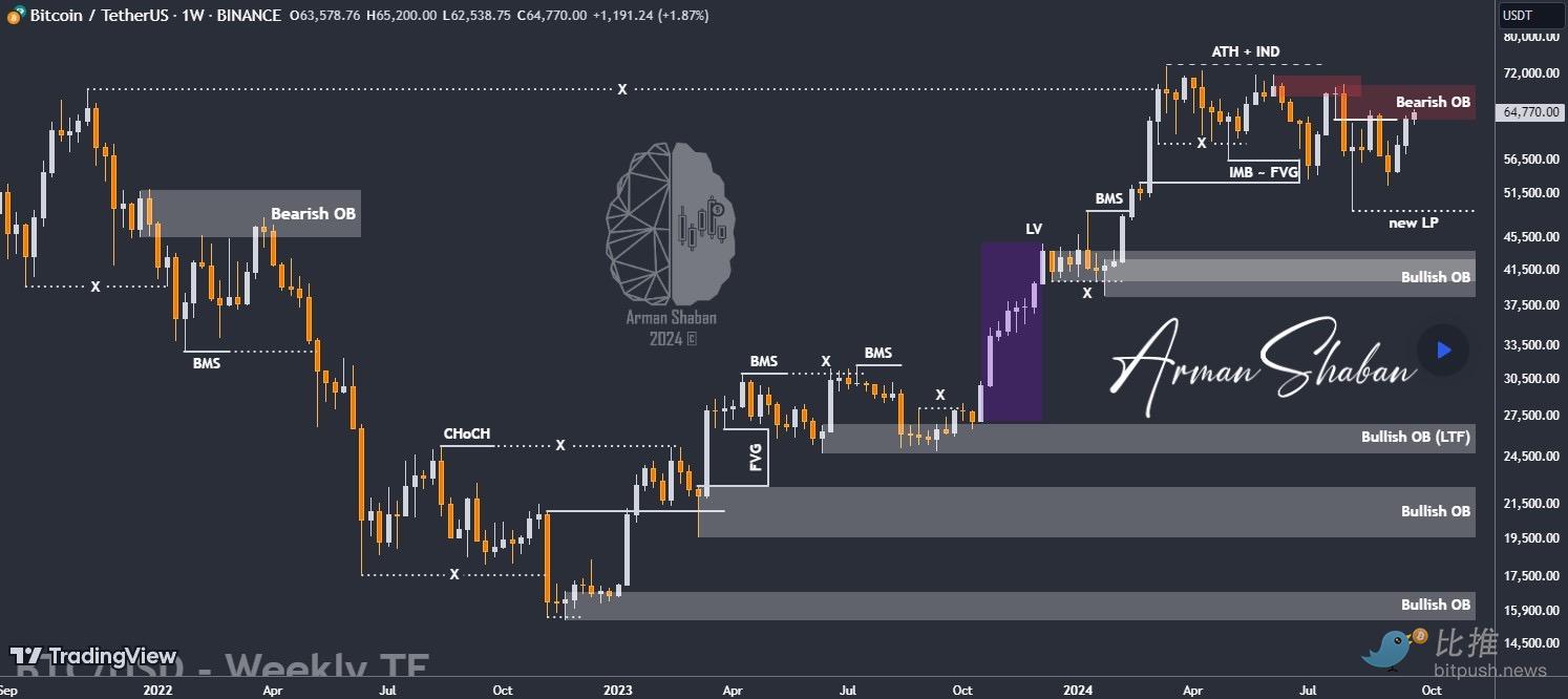 BTC 稳步攀升，投资者聚焦美 PCE 数据