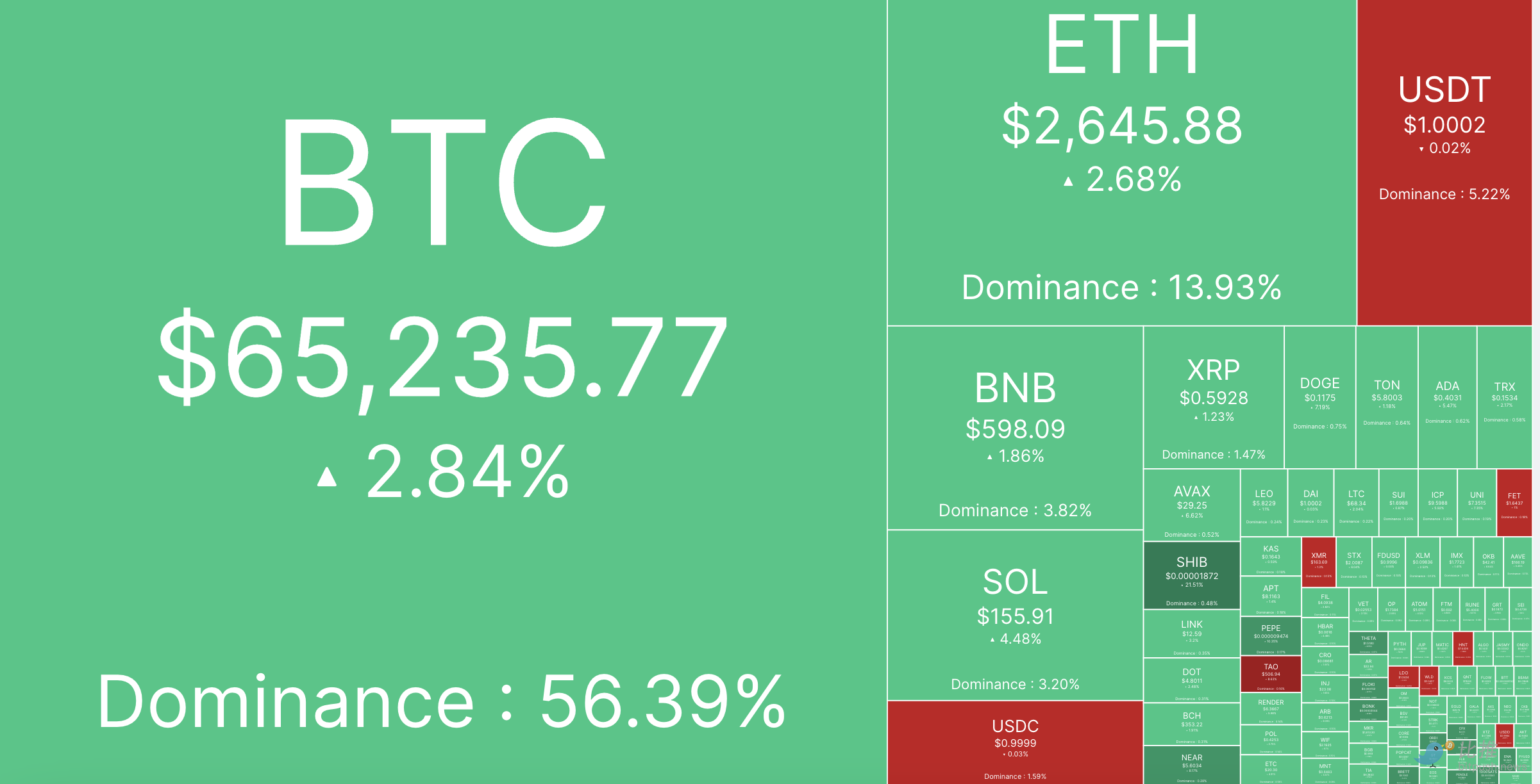 BTC 稳步攀升，投资者聚焦美 PCE 数据