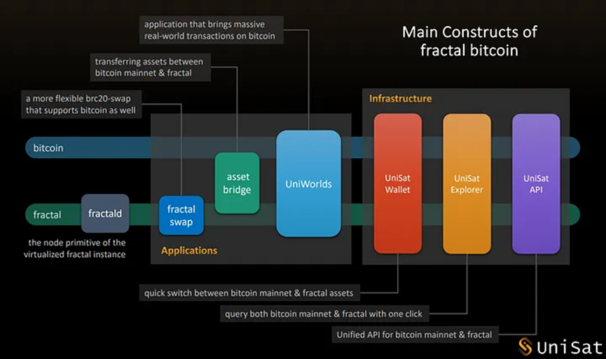 Fractal Bitcoin：BTC原生扩展解决方案，重燃BTC生态之火