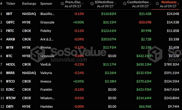 贝莱德比特币储备接近 370,000 BTC  接近币安