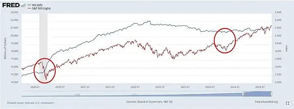 黄金、股市、大饼齐飞 美国M2货币供给逼近新高：真的牛来了？