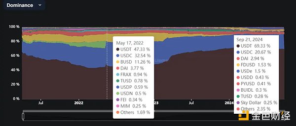 稳定币增发真能带动市场上涨？揭密 USDT、USDC 与 PYUSD 的近期动态