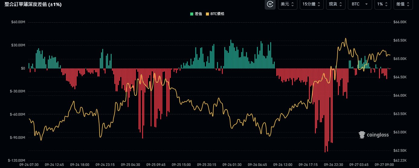 BTC突破65,000美元，后市怎么走？