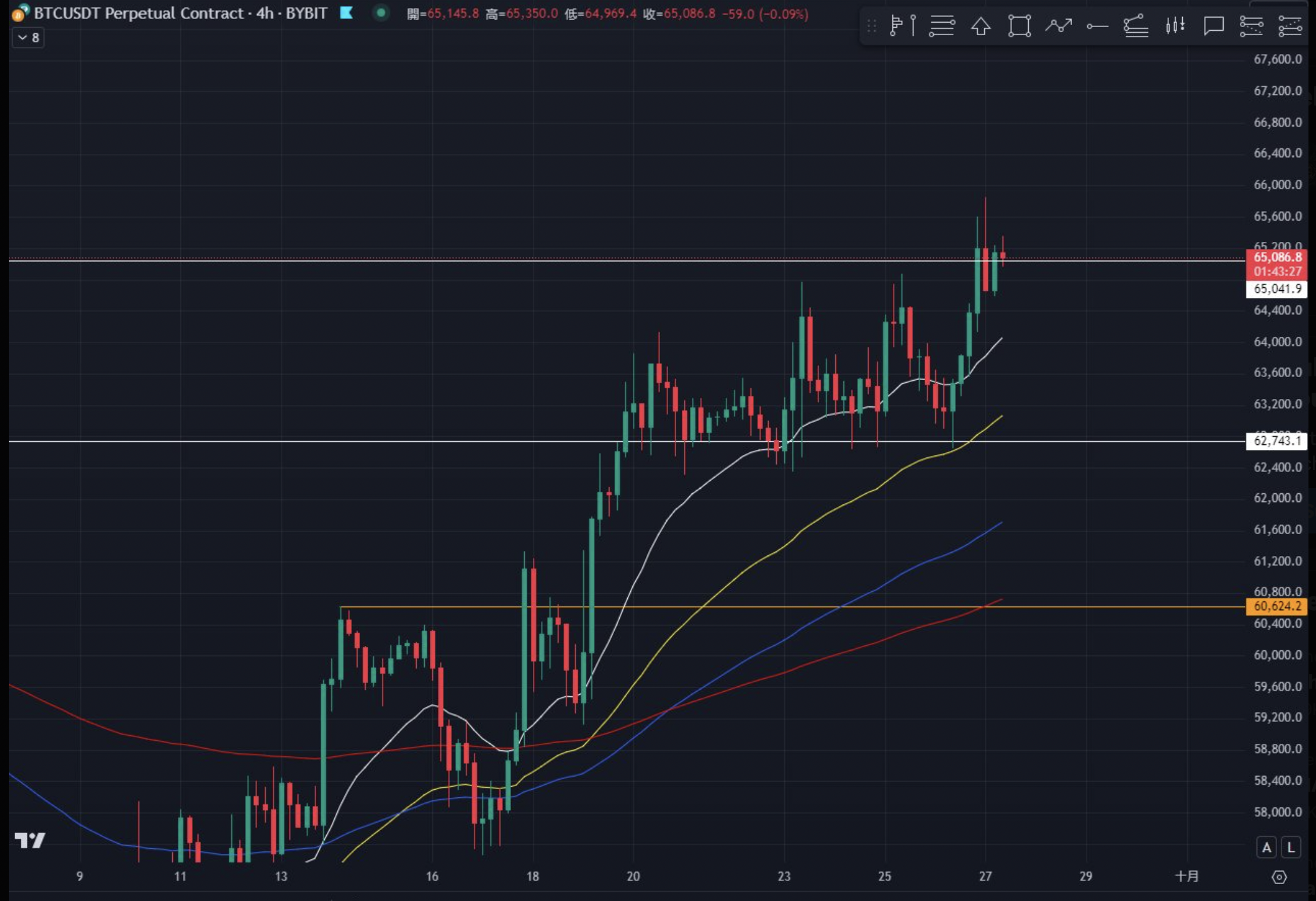 BTC突破65,000美元，后市怎么走？