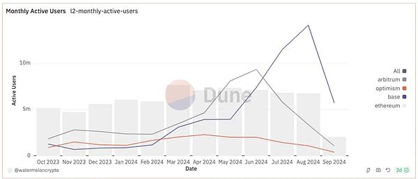 IOSG｜从Crypto商业模式视角解析以太坊与L2的价值