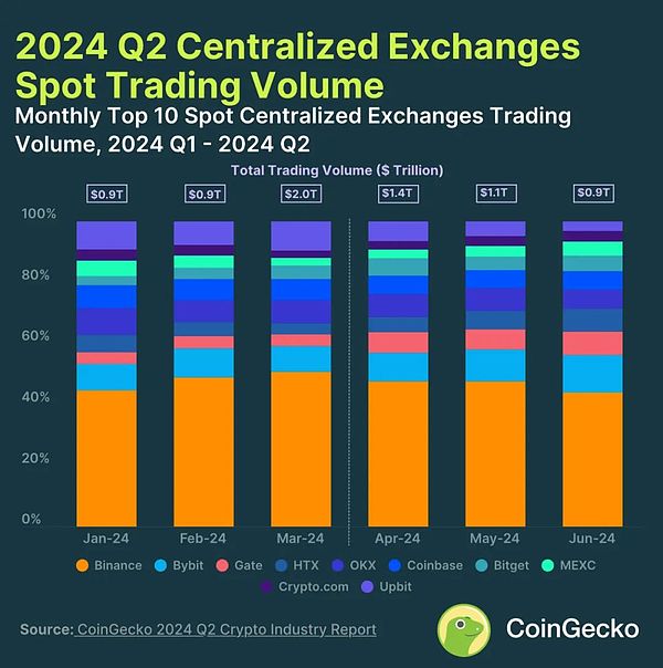 CZ与Binance最好的关系：解绑后仍可相互成就