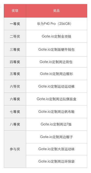 Gate.io“双节相逢 拉好友赢华为P40 Pro”活动公告-公告-Gate.io 芝麻开门交易所