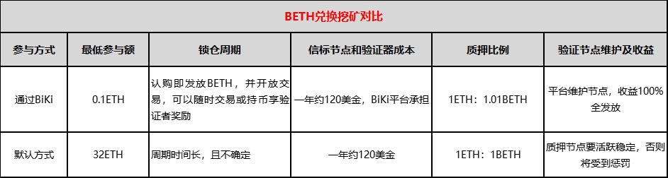 BiKi开启ETH2.0验证节点挖矿及上线BETH的公告（1107）