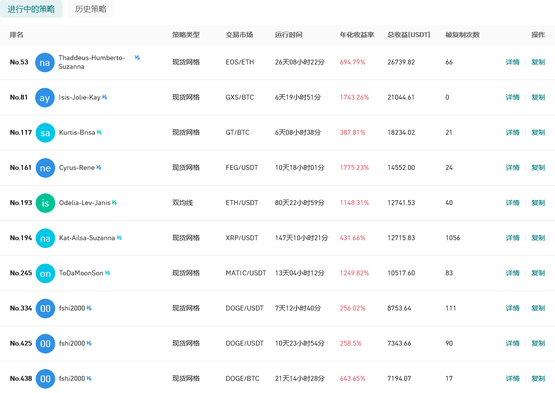 Gate.io 今日智能量化收益排行，最高总收益26739.82 USDT