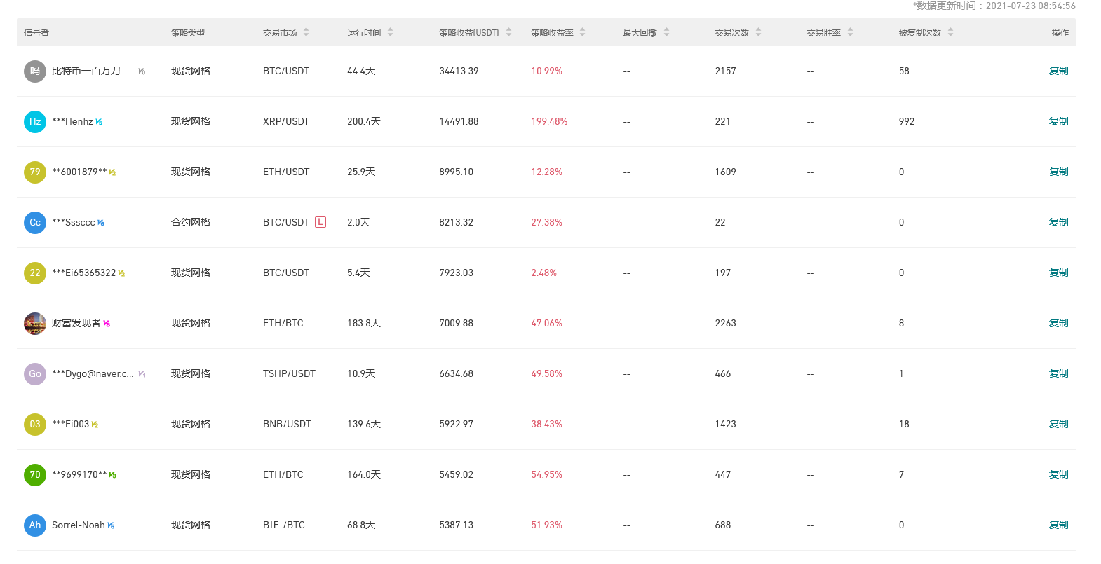 Gate.io 今日智能量化收益排行，最高总收益34413.39 USDT