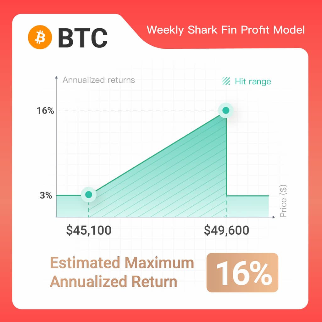 Gate.io Structured Products Launches “Weekly SharkFin BTC 6-Day No.62”, Estimated Reward of 3%-16% P.A.