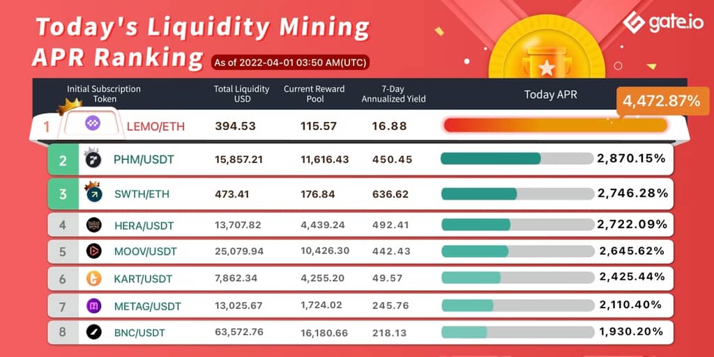 Gate.io Has Launched A New Version Of Liquidity Mining Pool Bonus For WZRD，RATIO，EOSDAC（Automated Market Maker AMM）, With The Current Annual Yield Up to 4,472.87%